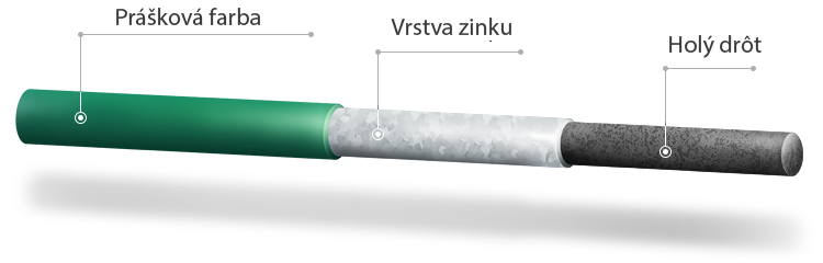 povrchová úprava drátu zinek + prášková barva